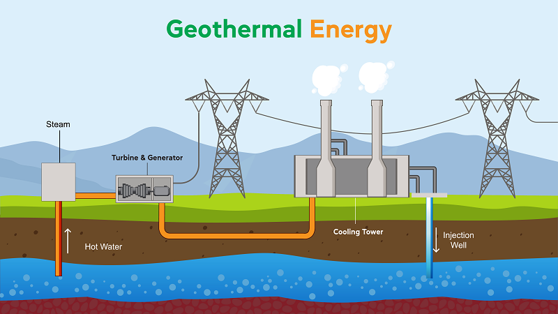 Geothermal Renewable energy in architecture design